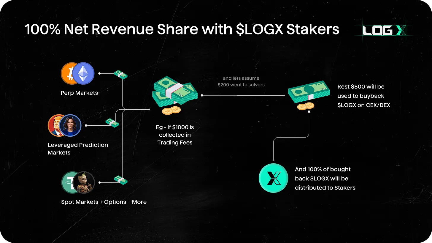 Revenue Share Model